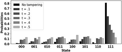 Trustworthy and reliable computing using untrusted and unreliable quantum hardware